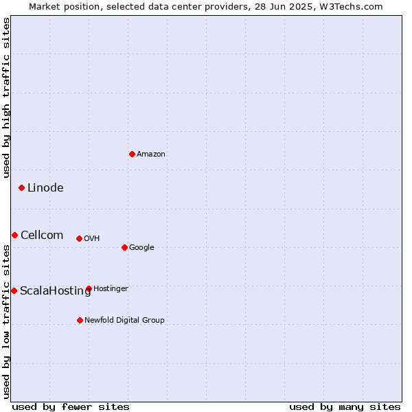 Market position of Linode vs. Cellcom vs. ScalaHosting