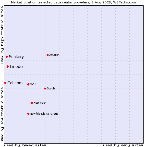 Market position of Linode vs. Scalaxy vs. Cellcom