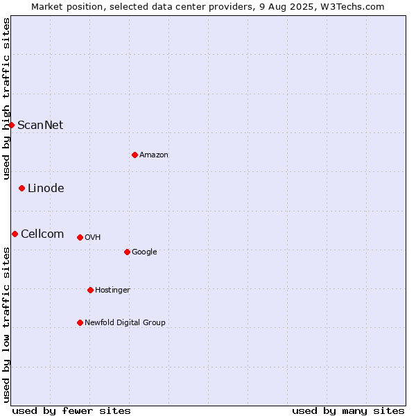 Market position of Linode vs. Cellcom vs. ScanNet