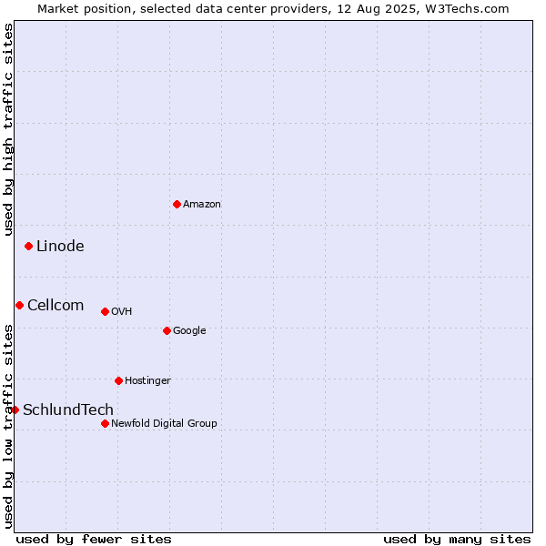 Market position of Linode vs. Cellcom vs. SchlundTech