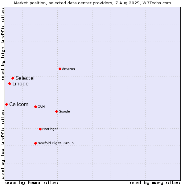 Market position of Selectel vs. Linode vs. Cellcom