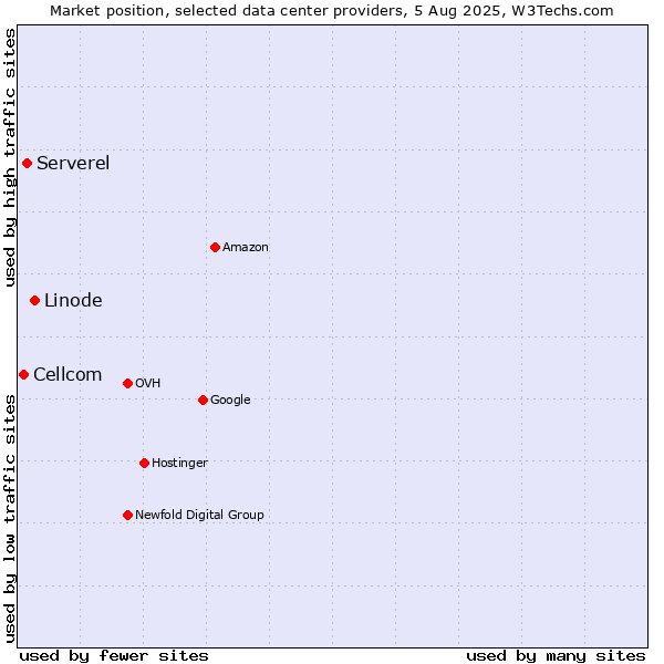 Market position of Linode vs. Serverel vs. Cellcom