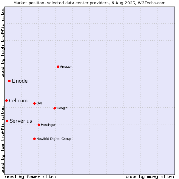 Market position of Linode vs. Serverius vs. Cellcom