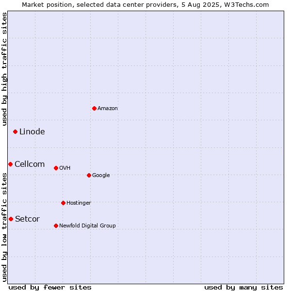 Market position of Linode vs. Setcor vs. Cellcom