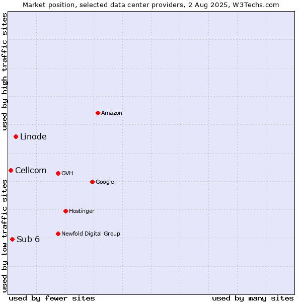 Market position of Linode vs. Sub 6 vs. Cellcom