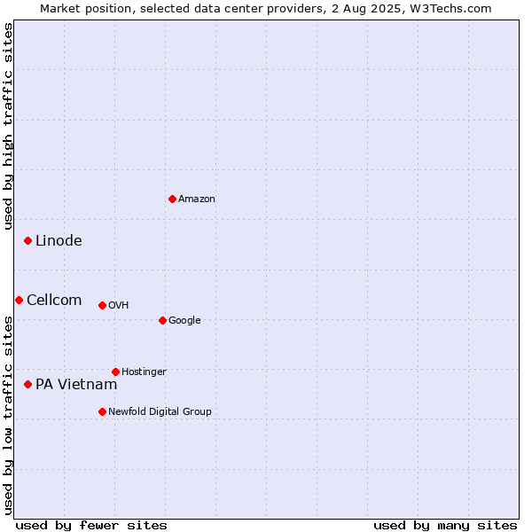 Market position of PA Vietnam vs. Linode vs. Cellcom