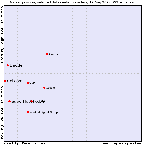 Market position of SuperHosting.BG vs. Linode vs. Cellcom