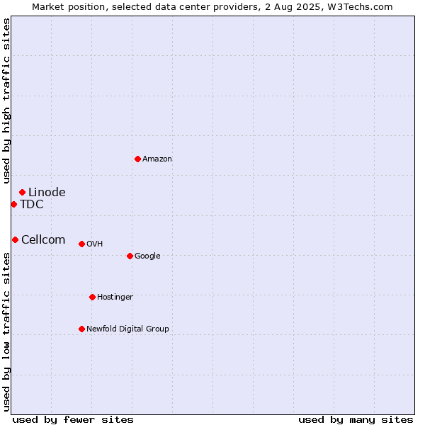 Market position of Linode vs. Cellcom vs. TDC