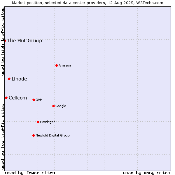 Market position of Linode vs. Cellcom vs. The Hut Group