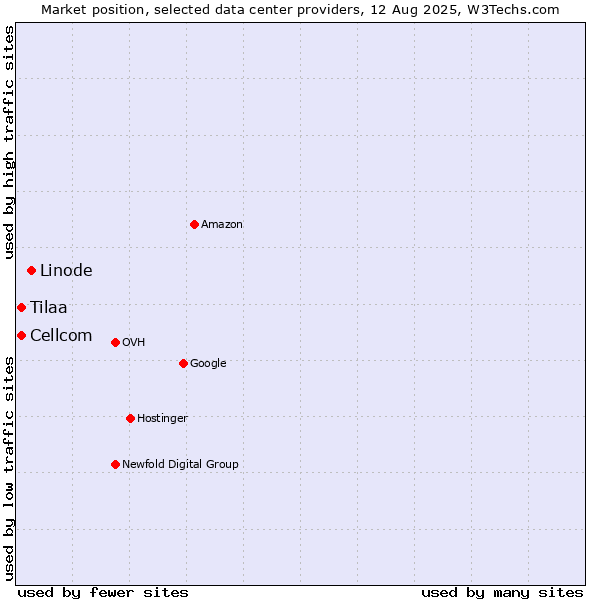 Market position of Linode vs. Cellcom vs. Tilaa