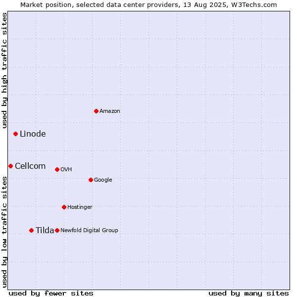 Market position of Tilda vs. Linode vs. Cellcom