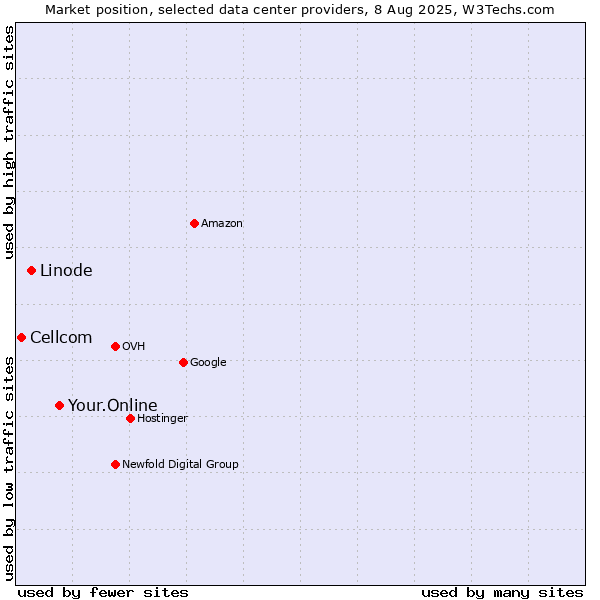 Market position of Your.Online vs. Linode vs. Cellcom