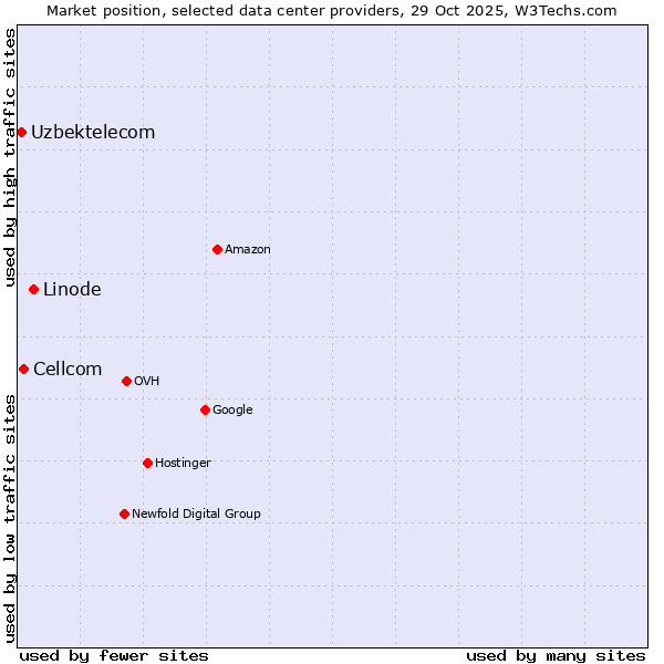 Market position of Linode vs. Cellcom vs. Uzbektelecom