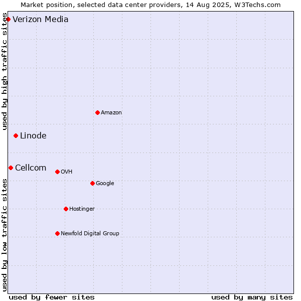 Market position of Linode vs. Cellcom vs. Verizon Media