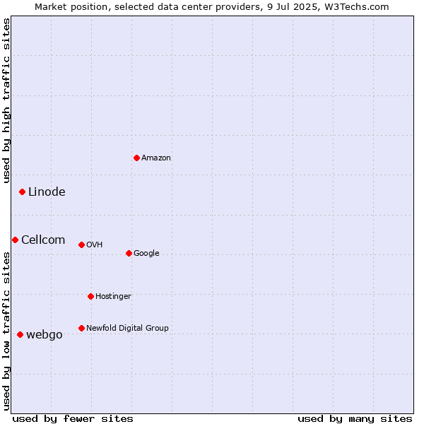 Market position of Linode vs. webgo vs. Cellcom