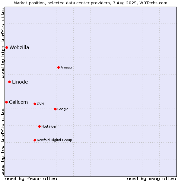 Market position of Linode vs. Webzilla vs. Cellcom