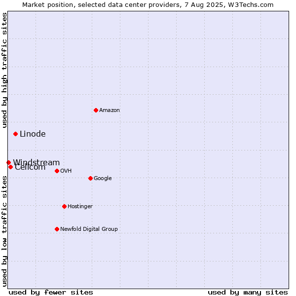 Market position of Linode vs. Cellcom vs. Windstream