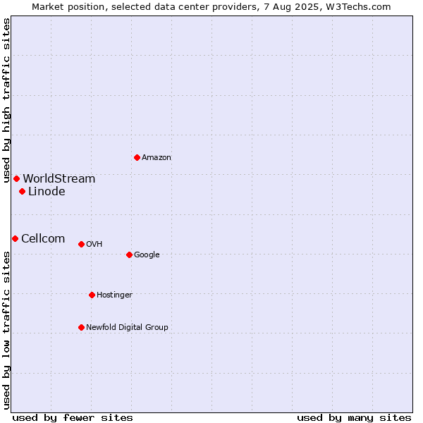 Market position of Linode vs. WorldStream vs. Cellcom