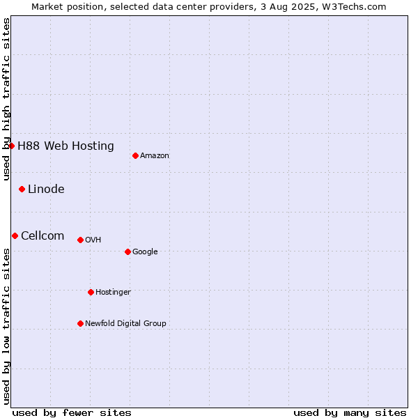 Market position of Linode vs. Cellcom vs. H88 Web Hosting