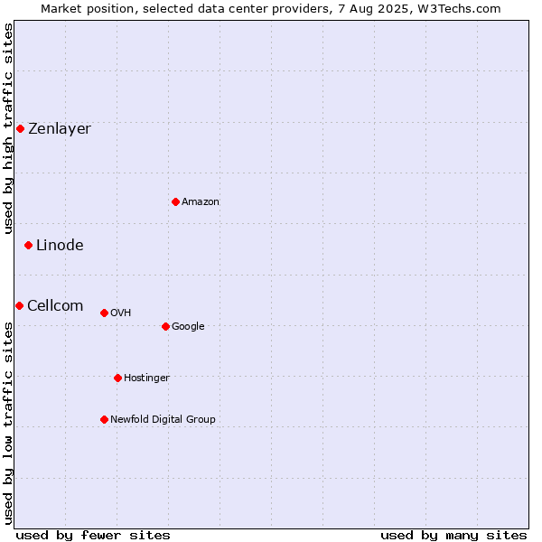 Market position of Linode vs. Zenlayer vs. Cellcom
