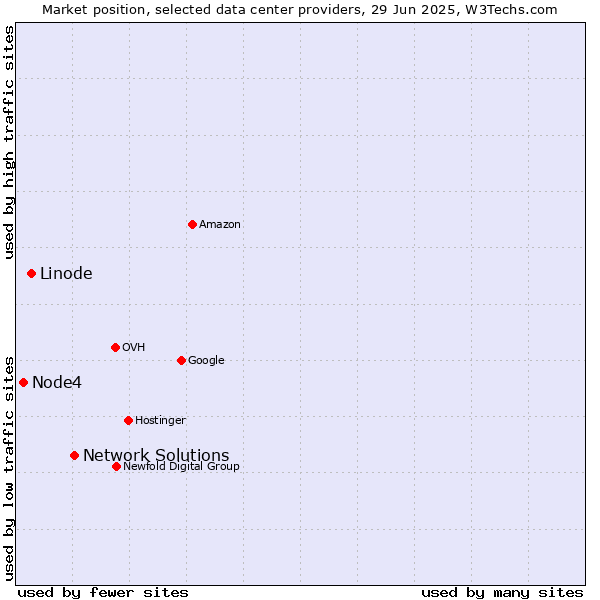 Market position of Network Solutions vs. Linode vs. Node4