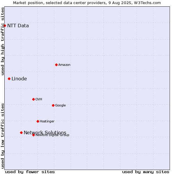 Market position of Network Solutions vs. Linode vs. NTT Data