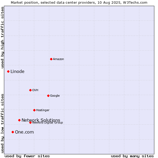 Market position of Network Solutions vs. One.com vs. Linode