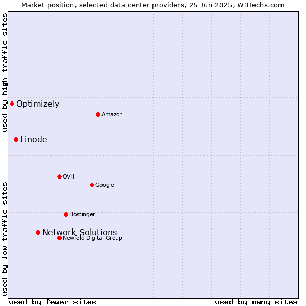 Market position of Network Solutions vs. Linode vs. Optimizely