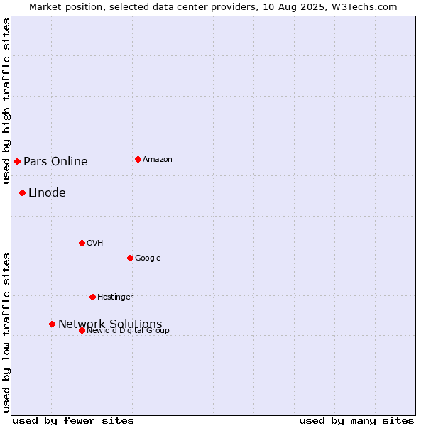 Market position of Network Solutions vs. Linode vs. Pars Online