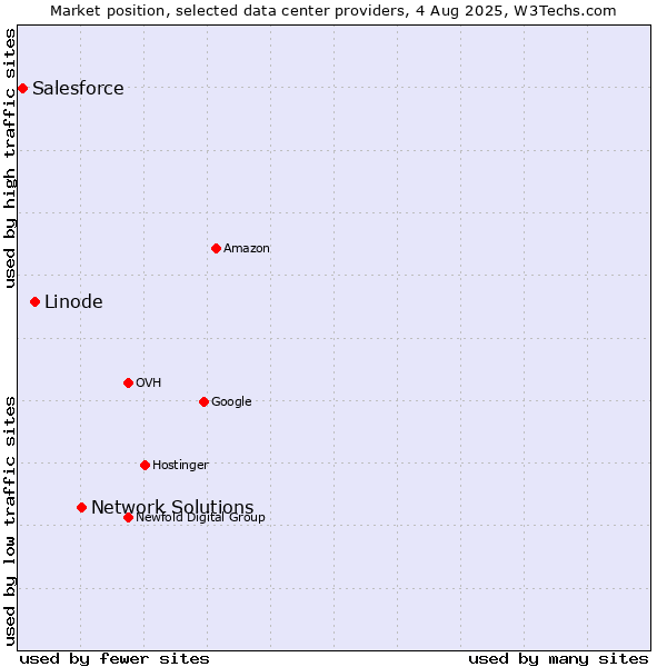 Market position of Network Solutions vs. Linode vs. Salesforce