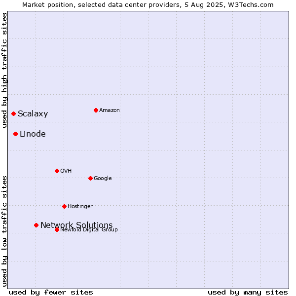 Market position of Network Solutions vs. Linode vs. Scalaxy