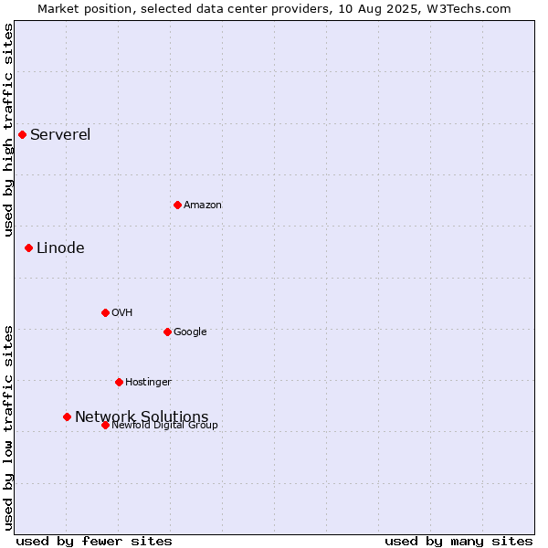 Market position of Network Solutions vs. Linode vs. Serverel