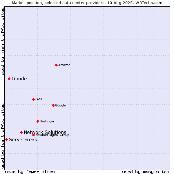 Market position of Network Solutions vs. Linode vs. ServerFreak