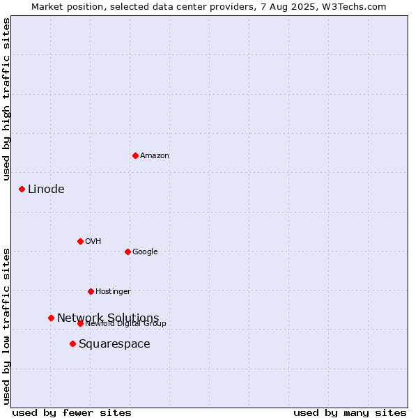 Market position of Squarespace vs. Network Solutions vs. Linode