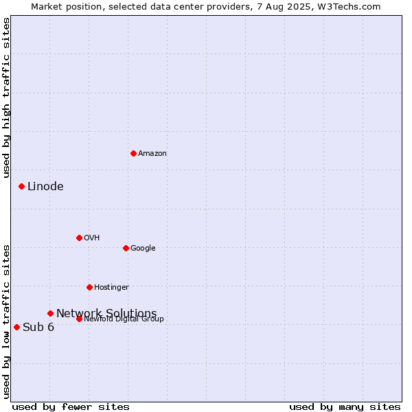 Market position of Network Solutions vs. Linode vs. Sub 6