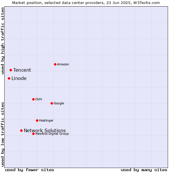 Market position of Network Solutions vs. Tencent vs. Linode