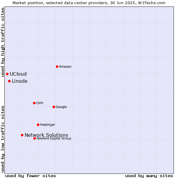 Market position of Network Solutions vs. Linode vs. UCloud
