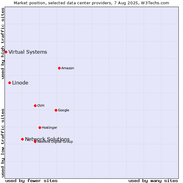 Market position of Network Solutions vs. Linode vs. Virtual Systems