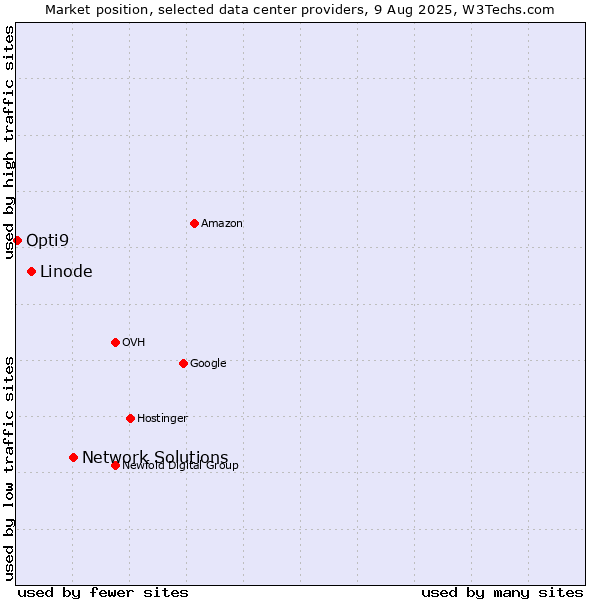 Market position of Network Solutions vs. Linode vs. Opti9
