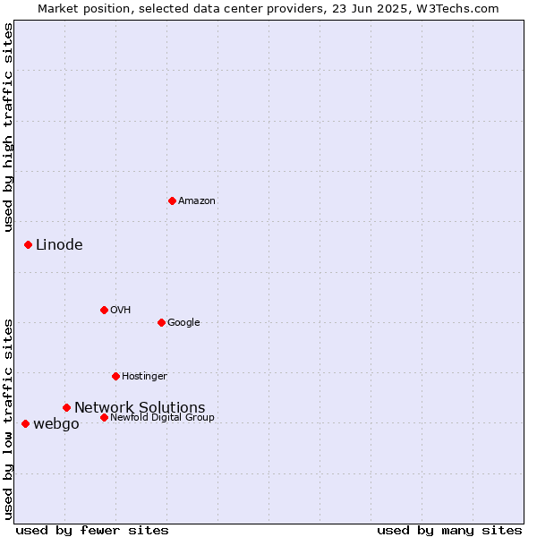 Market position of Network Solutions vs. Linode vs. webgo