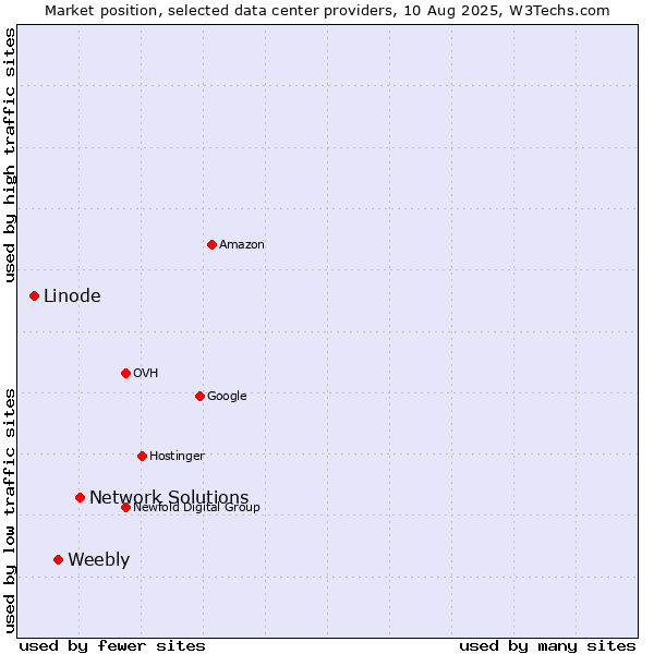 Market position of Network Solutions vs. Weebly vs. Linode