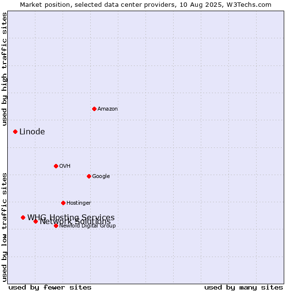 Market position of Network Solutions vs. WHG Hosting Services vs. Linode