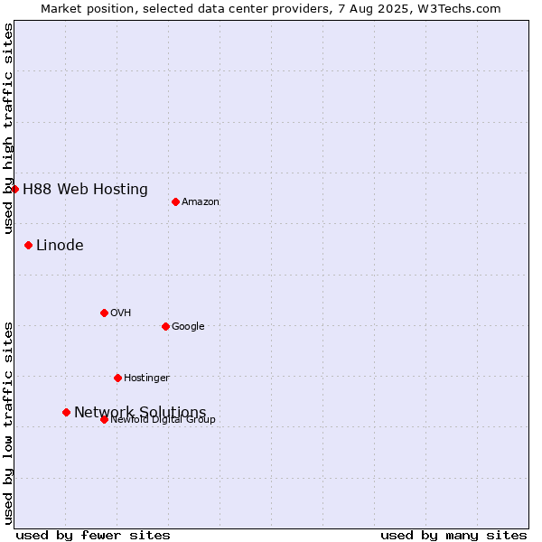 Market position of Network Solutions vs. Linode vs. H88 Web Hosting