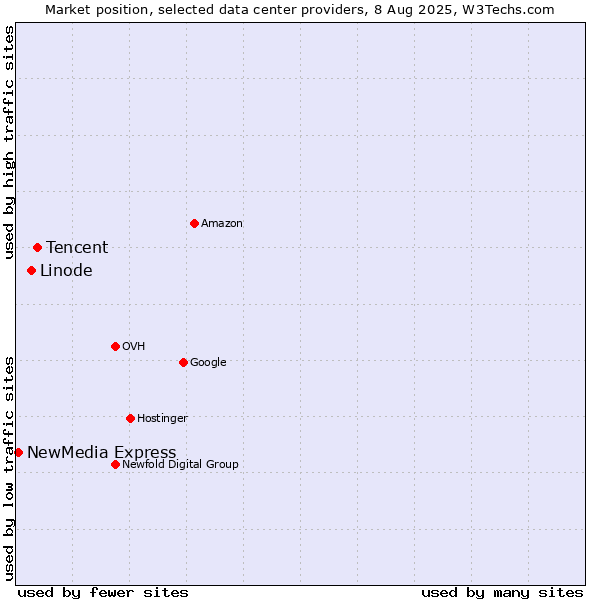 Market position of Tencent vs. Linode vs. NewMedia Express