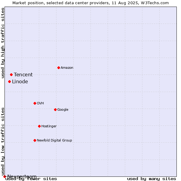 Market position of Tencent vs. Linode vs. Nexperteam