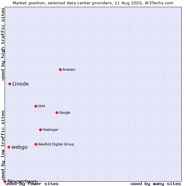 Market position of Linode vs. webgo vs. Nexperteam