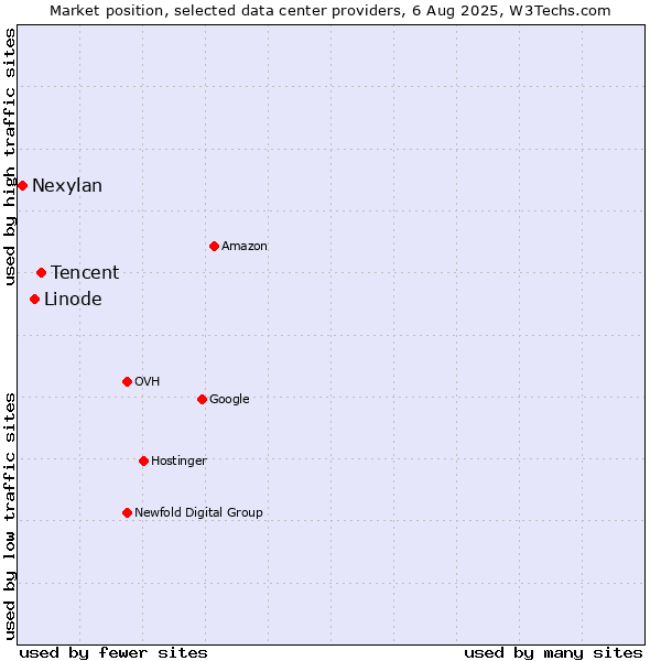 Market position of Tencent vs. Linode vs. Nexylan