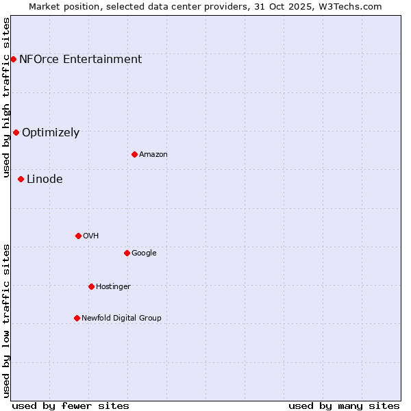 Market position of Linode vs. Optimizely vs. NFOrce Entertainment