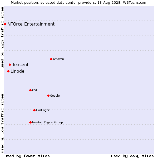 Market position of Tencent vs. Linode vs. NFOrce Entertainment
