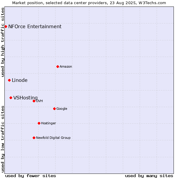 Market position of VSHosting vs. Linode vs. NFOrce Entertainment